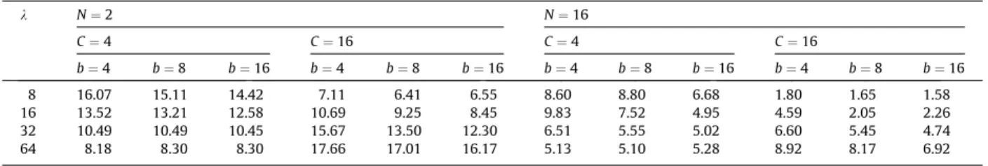 Table 3 presents the cost differences for three levels of backorder costs, two levels of truck capacities, and two levels of the number of retailers