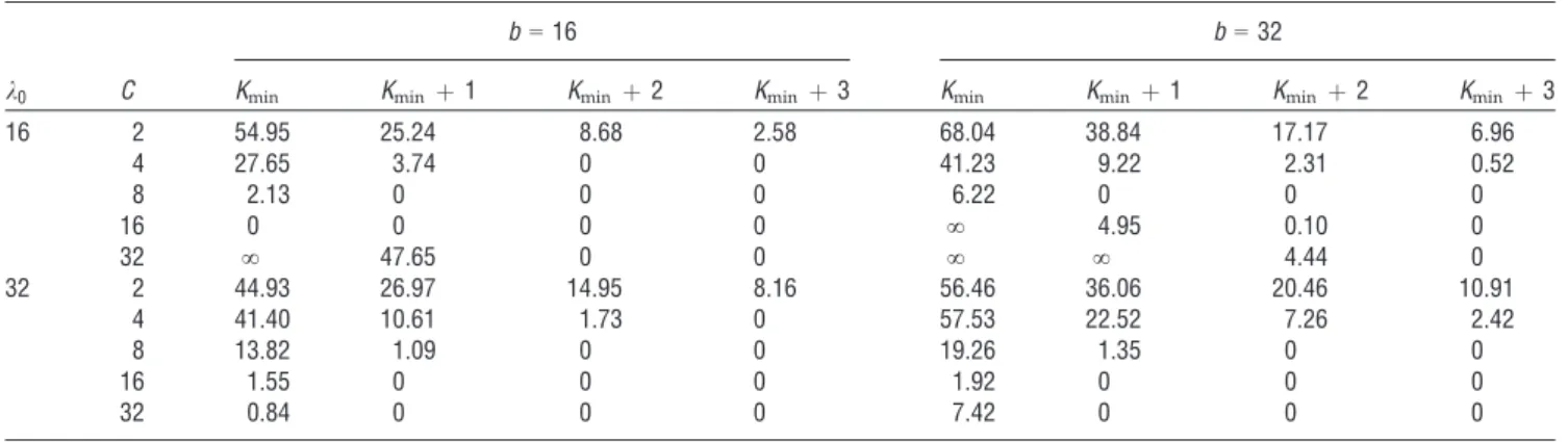 Table 2 Percentage Losses under ðQ U  ; S U  Þ of the Unlimited Fleet Case, N = 4, D = 8