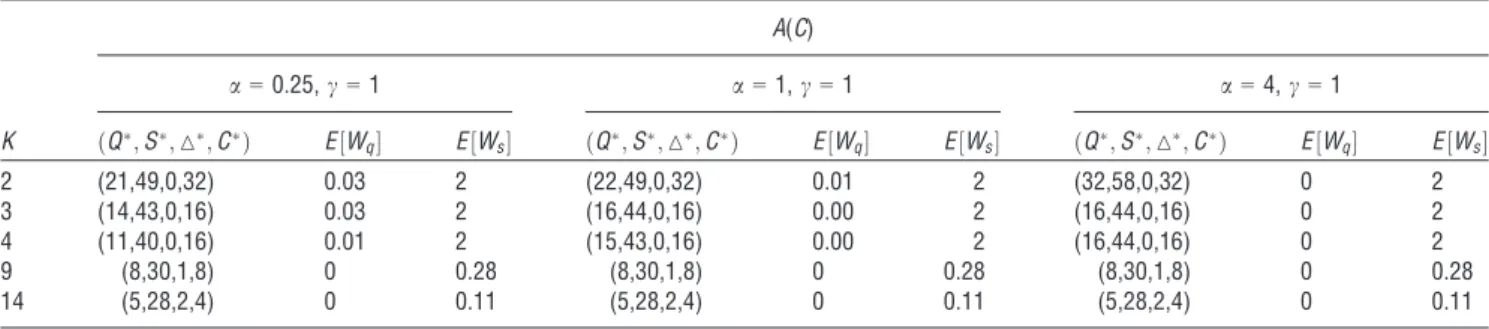 Figure 3 Illustration of the Change of AC(Q  ; (S  ( Q  ; K )); K ; C) in K