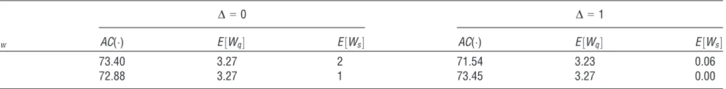 Table 4 Impact of Number of Retailers, N, when k 0 = 4, b i ¼ 4, a = 1, c = 1, and D = 8 in Single-Echelon Environments