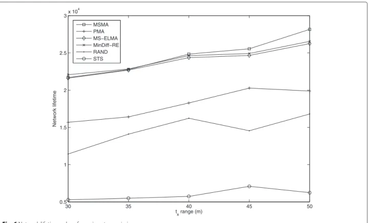 Fig. 6 Network lifetime values for various transmission ranges