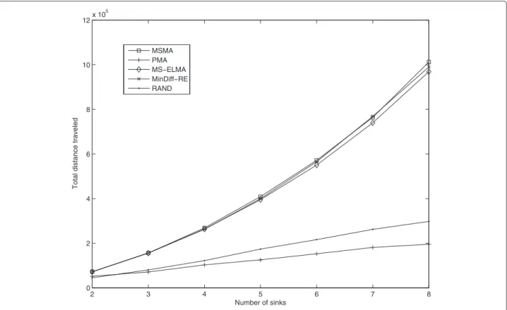 Fig. 5 Distances traveled for various numbers of sinks