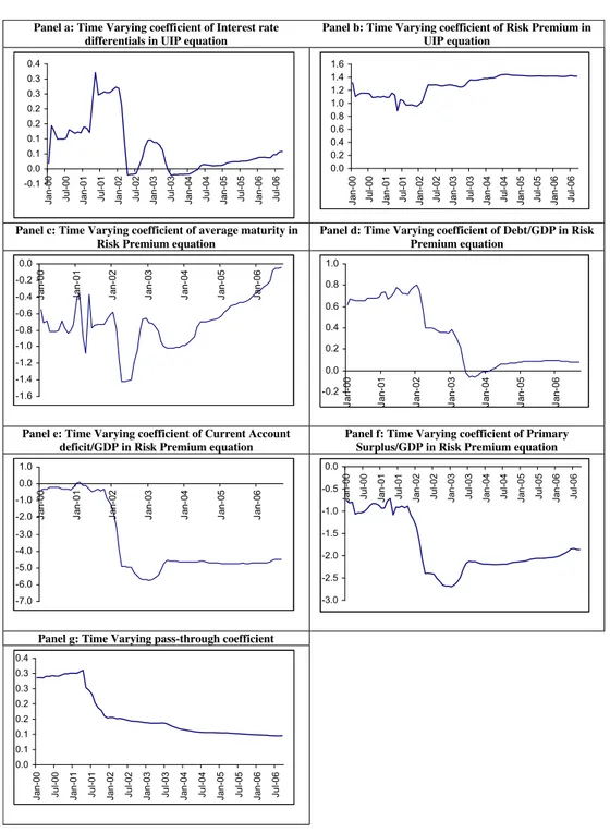 Fig. 4. Time-varying coefﬁcients.