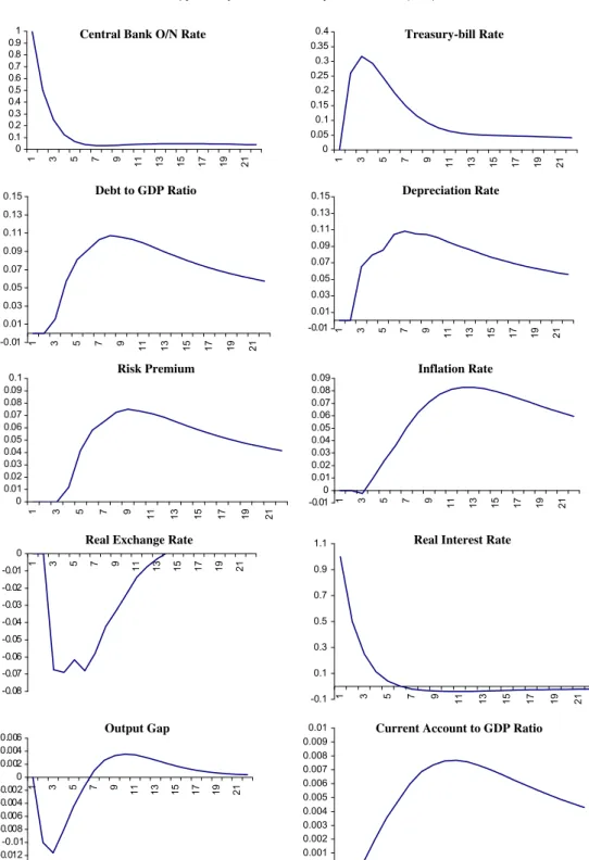 Fig. 5a. Central Bank Rate increases by 1 percentage point in July 2001.