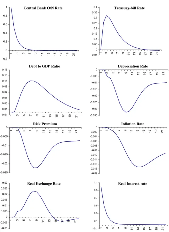 Fig. 5b. Central Bank Rate increases by 1 percentage point in September 2003.