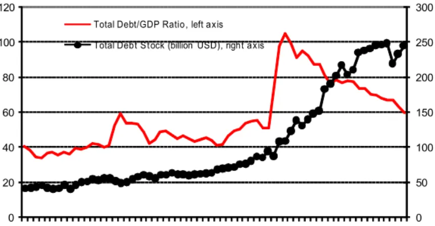Fig. 1. Debt /GDP versus level of debt stock. Source: Undersecretariat of Treasury of Republic of Turkey and Turkish Statistical Institute.