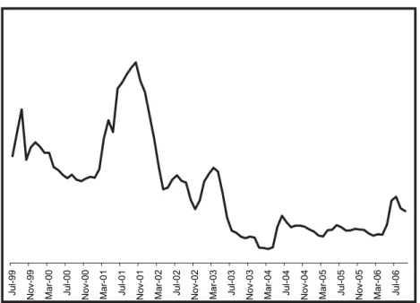 Fig. 2. The estimated risk premium.