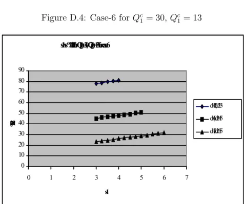 Figure D.4: Case-6 for Q c 1 = 30, Q c 1 = 13 s1 vs %RP for Q1(c)=30, Q2(c)=13 for case6
