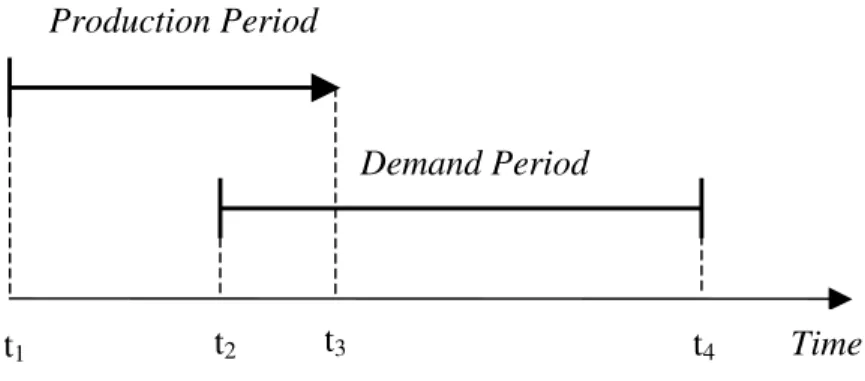 Figure 1: Production and Demand Periods (t 1 ≤t 2 <t 3 <t 4 ) 