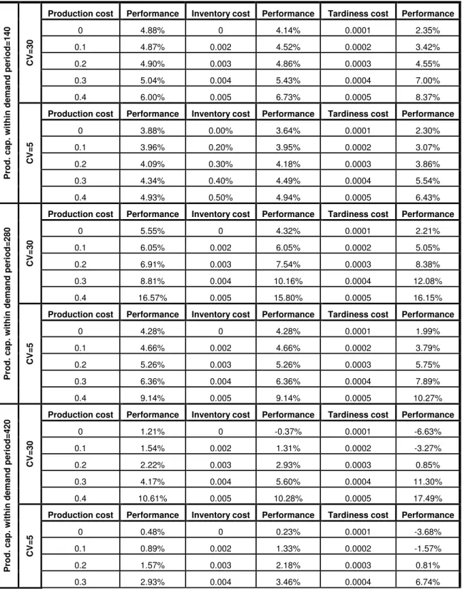 Table 3: Summary of average performance results 