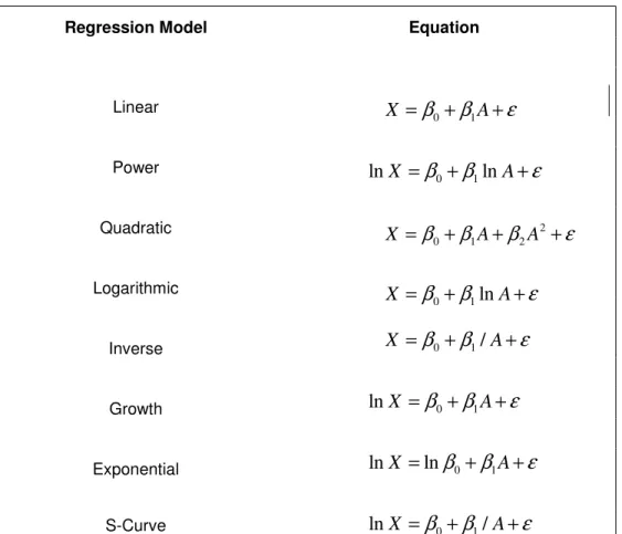 Table 1: Commonly used regression models 