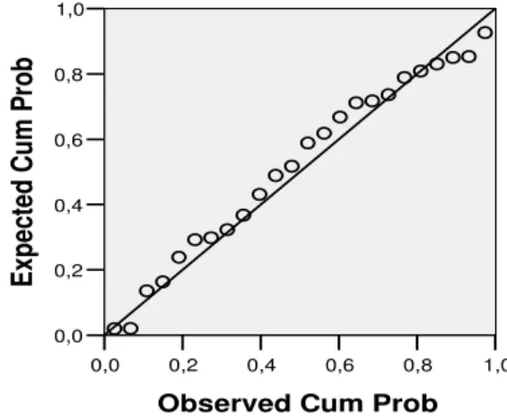 Figure 2: Normal Probability Plot of Error Terms 