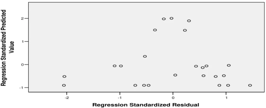 Figure 3: Standardized predicted values versus standardized residuals Scatter  Plot 