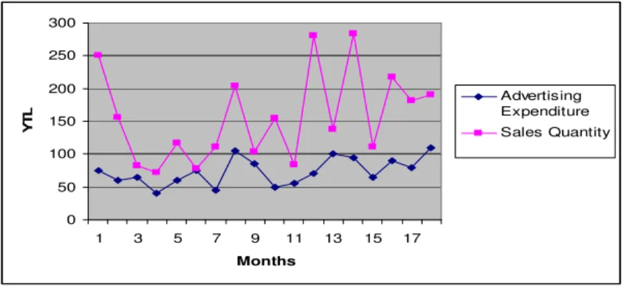 Figure 4: Monthly sales quantity and related advertising expenditures. 