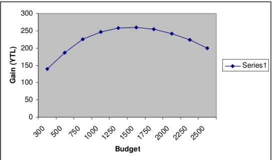 Figure 11: Gain values for increasing budget, when  p , λ = 5  and σ = 0.39  