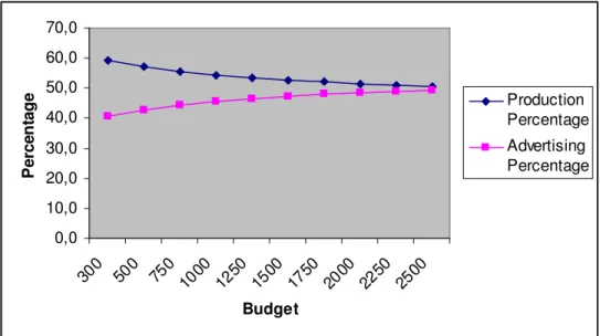Figure  13:  Percentage  of  production  and  advertising  levels  for  different  budgets when  λ = 5,  σ = 0.40 and p = 6