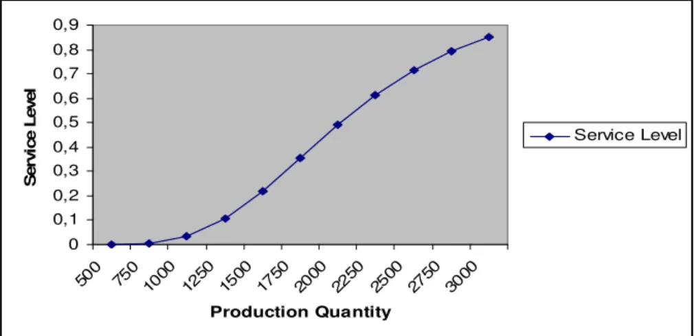 Figure 16: Service levels for increasing production quantity when A=500 and  σ =0.38.  