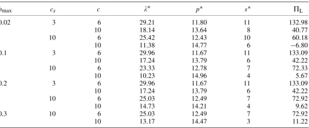 Table II. Optimal solution for the M/G/s/s model.