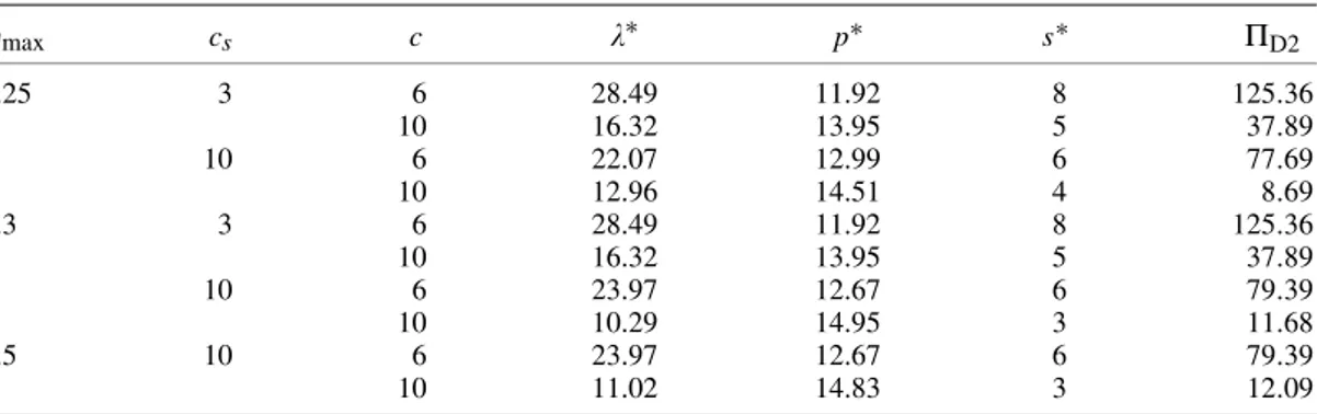 Table IV. Optimal solution for the M/M/s model with waiting cost.