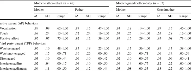 Table 1 Means, standard deviations, and ranges for observed individual micro variables