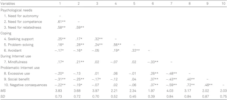 Table 1. Descriptive and bivariate correlations of the measured variables