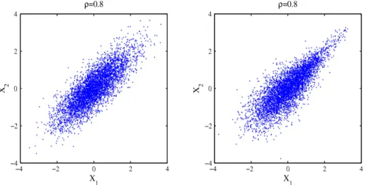 Fig. 1. Input models with standard normal marginals, but with different dependence structures.