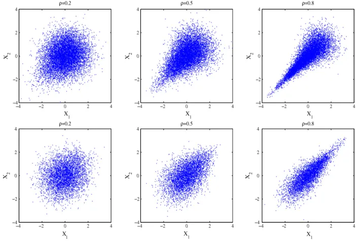 Fig. 2. Examples of bivariate input models with standard normal marginals and positive tail dependencies.