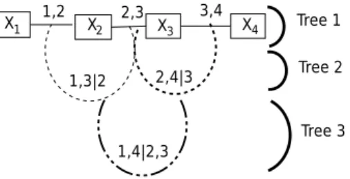 Fig. 3 presents a four-dimensional vine, which is a nested set of three spanning trees