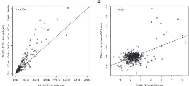 Figure 2. Correlation between computational predictions and experimental validations. (A) A good agreement of lengths (r = 0.904) exists between previously discovered WSSD+, WGAC+, and predicted DTTRACE duplications