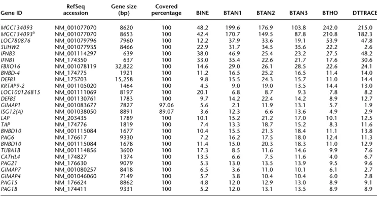 Table 2. Top 25 copy number variable genes in sampled individual cattle