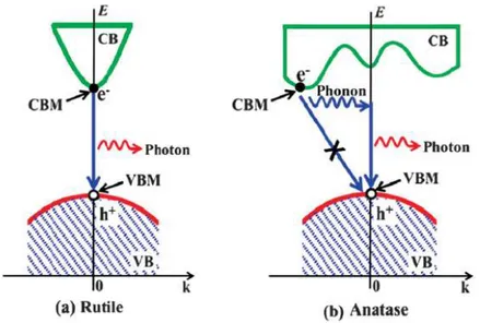 Figure 1.5: Recombination process  of photogenerated electron-hole for a) direct bandgap  rutile
