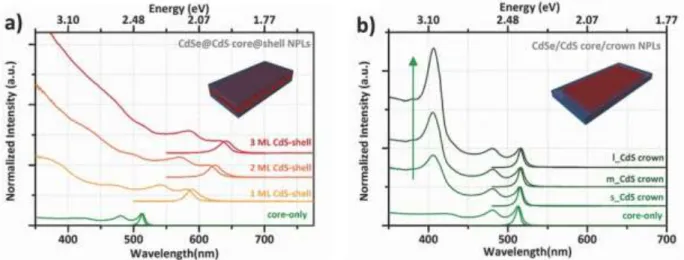 Figure 1.8: Absorption spectra of a) core/shell  NPLs, b) core/crown NPL. Ad apted from Ref  [56]