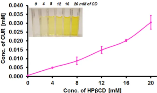 Fig. 2. Phase solubility diagram of CUR/HP b CD system in water. Inset photographs show the change of the solution color with increasing HP b CD concentration (0–