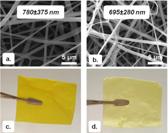 Fig. 4. SEM image of electrospun nanoﬁbers obtained from the solutions of (a) PLA-CUR and (b) cCUR/HP b CD-IC-sPLA; the photographs of (c) PLA-CUR-NF and (d) cCUR/
