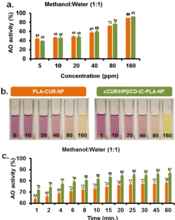 Fig. 8. (a) Concentration dependent antioxidant activity of PLA-CUR-NF and cCUR/