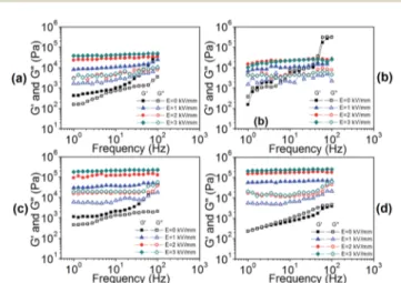 Fig. 12 The frequency dependence of G 0 and G 00 at various electric ﬁeld strengths for the dispersions (G 0 : full symbols, G 00 : open symbols, 4 ¼ 5%).