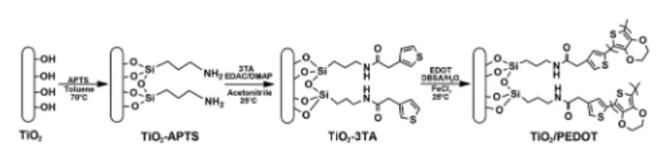 Fig. 1 Schematic representation of the synthesis procedure.