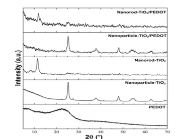 Fig. 4 XRD patterns of the samples.
