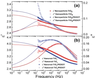 Table 3 The dielectric parameters of the dispersions obtained from Cole –Cole equation