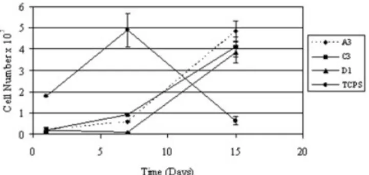 Figure 4. Growth proﬁle of D407 cells on A3 micropat- micropat-terned, ﬁbronectin coated P(L/DL)LA-PHBV8 ﬁlm, and TCPS (control) (n ⫽ 3)