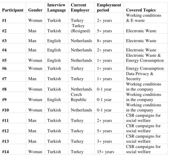 Table 1: Table of Participants 