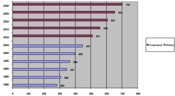 Figure 2 5: World Marketed Ene rgy Consumption, 1980-2030 (year/quadrillion  Btu 5 ) 