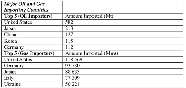 Table  2  3:  Oil  and  Gas  Import  Amounts  of  Top  5  Importing  Countries,  2005- 2005-2006 