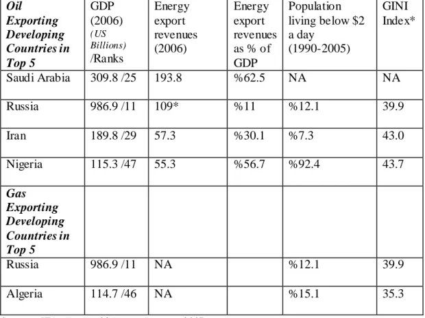 Table 2 4: Oil and  Gas Exporting Developing  Countries in Top 5 and Some of  their Economic Indicators  
