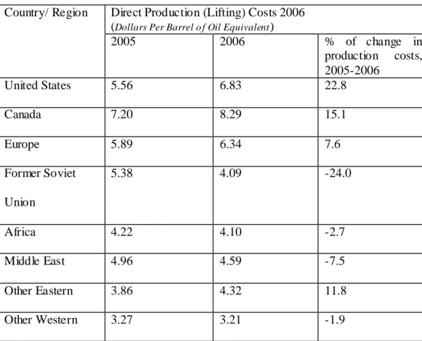 Table 2 5: Lifting Costs for FRS 15  Countries by Region, 2005 and 2006  Country/ Region  Direct Production (Lifting) Costs 2006  