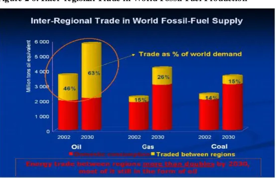 Figure 2 6: Inter-regional Trade in World Fossil-Fuel Production 29