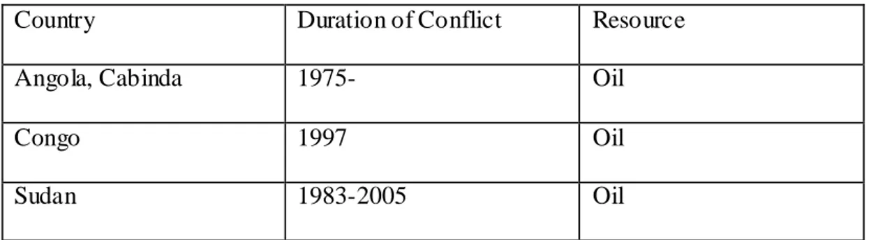 Table 3 2: Oil-Driven Conflicts  