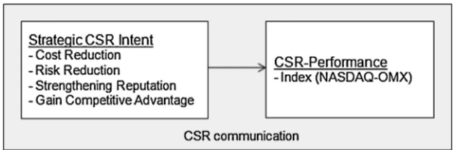 Figure 1 The Strategic Intentions to Engage in CSR.
