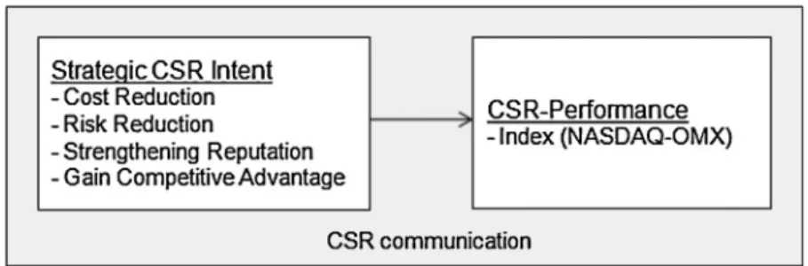 Figure 1 The Strategic Intentions to Engage in CSR.