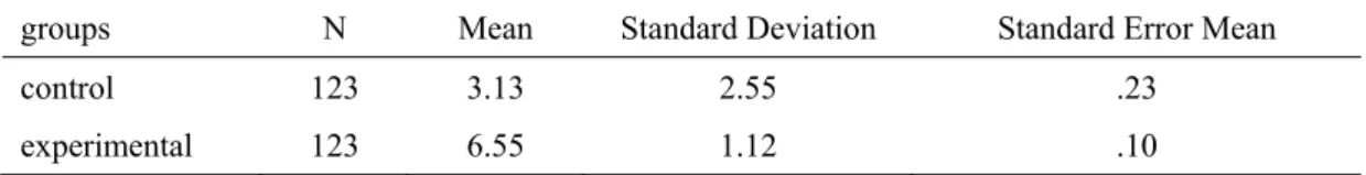 Table 19 demonstrates that (p = .00) that there is a difference between both  groups in terms of the third writing assignment scores Again, the experimental group  is more successful than the control group in terms of the third writing assignment  scores